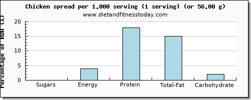 sugars and nutritional content in sugar in chicken